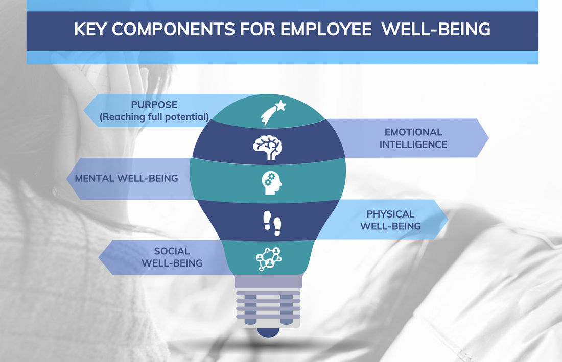 Infographic of key components of employee well-being