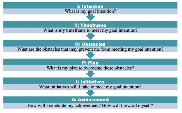 Picture of Itopia Coaching Goal Setting Infographic